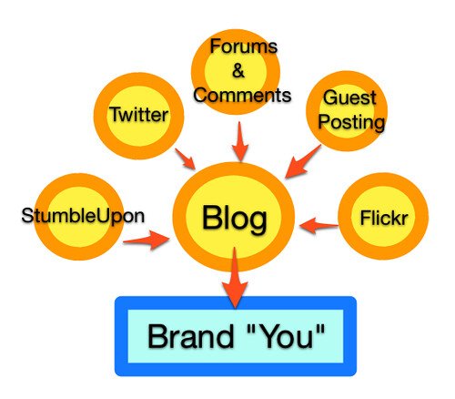 Building your brand with social meda