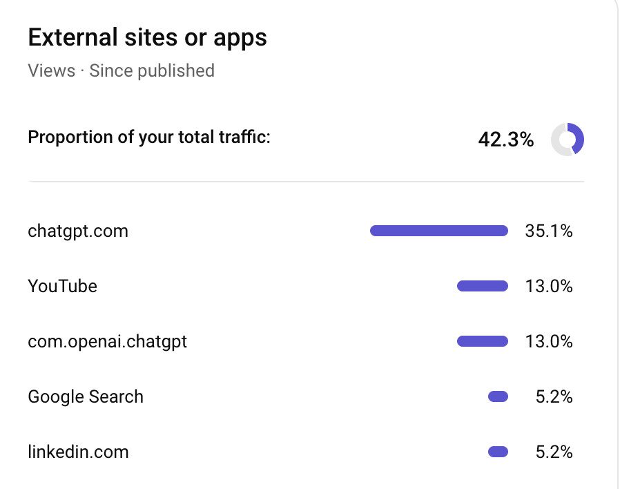 YouTube Traffic sources