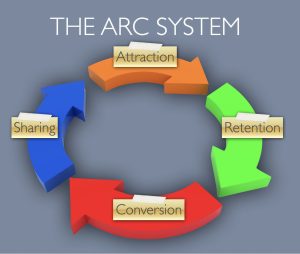 Attraction Retention Conversion